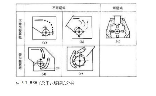 反擊式破碎機(jī)種類、型號(hào)及產(chǎn)能分析