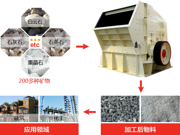 反擊式破碎機(jī)種類、型號(hào)及產(chǎn)能分析