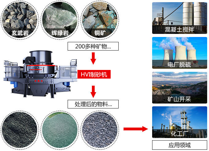 春風(fēng)得意意氣風(fēng)發(fā)，HVI制砂機