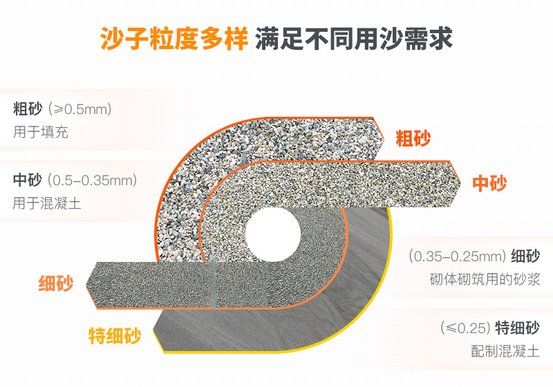 山沙粒度多樣，多種規(guī)格