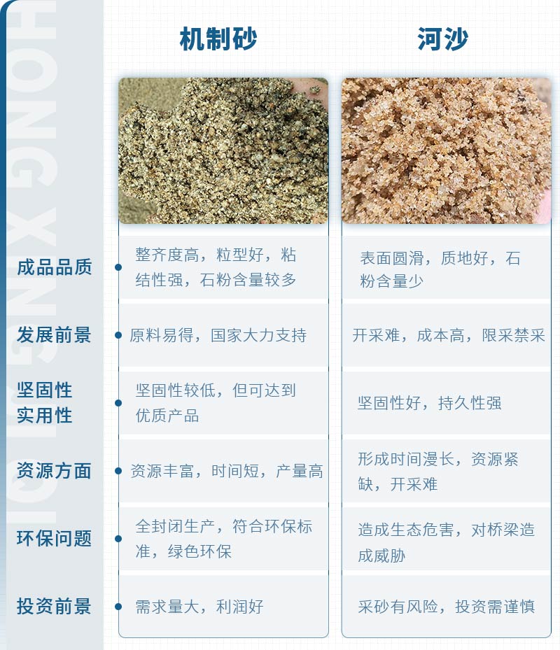 機(jī)制砂和河沙拌制混凝土哪個(gè)好？哪款設(shè)備制砂效果好？