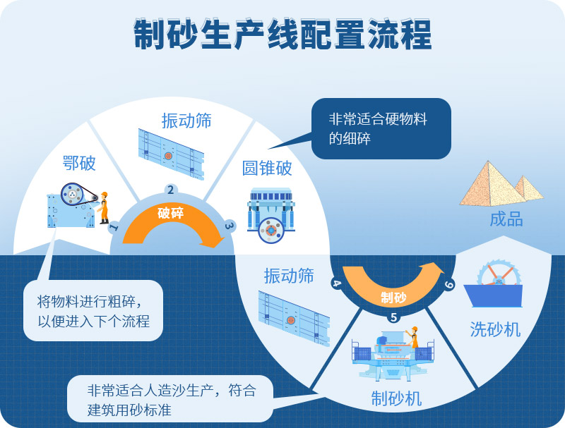 時產(chǎn)100噸制砂生產(chǎn)線如何配置？需要注意哪些方面？